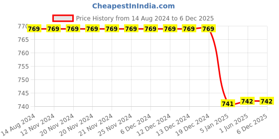 firstcry.com Chuppan Chupai Girl'S Palazzo With Button Detail At Front - Black chuppan chupai Price History Graph from 14 Aug 2024 to 5 Dec 2025