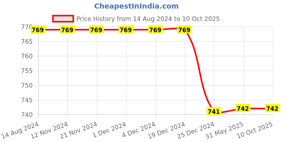 firstcry.com Chuppan Chupai Girl'S Palazzo With Button Detail At Front - Black chuppan chupai Price History Graph from 14 Aug 2024 to 10 Oct 2025