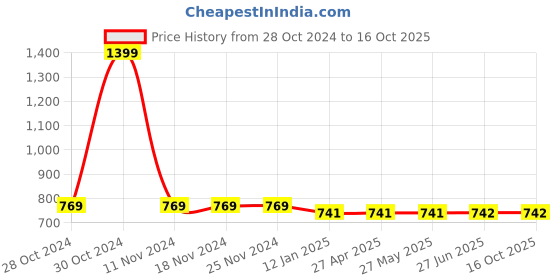 firstcry.com Chuppan Chupai Girl'S Palazzo With Button Detail At Front - Black chuppan chupai Price History Graph from 28 Oct 2024 to 16 Oct 2025