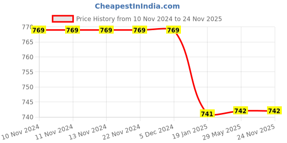 firstcry.com Chuppan Chupai Girl'S Palazzo With Button Detail At Front - Black chuppan chupai Price History Graph from 10 Nov 2024 to 24 Nov 2025