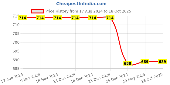 firstcry.com Chuppan Chupai Half Puff Sleeves Abstract Printed Top - Green chuppan chupai Price History Graph from 17 Aug 2024 to 18 Oct 2025
