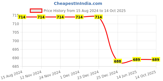 firstcry.com Chuppan Chupai Half Puff Sleeves Abstract Printed Top - Green chuppan chupai Price History Graph from 15 Aug 2024 to 13 Oct 2025
