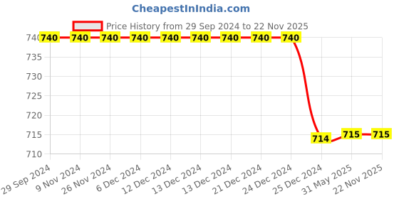 firstcry.com Chuppan Chupai Half Sleeves Polka Dots Printed Top -Maroon chuppan chupai Price History Graph from 29 Sep 2024 to 22 Nov 2025