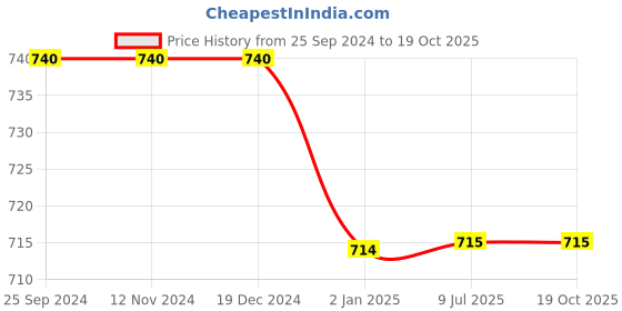 firstcry.com Chuppan Chupai Half Sleeves Polka Dots Printed Top -Maroon chuppan chupai Price History Graph from 25 Sep 2024 to 19 Oct 2025