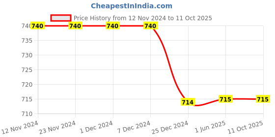 firstcry.com Chuppan Chupai Half Sleeves Polka Dots Printed Top -Maroon chuppan chupai Price History Graph from 12 Nov 2024 to 11 Oct 2025