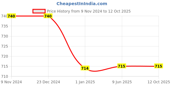 firstcry.com Chuppan Chupai Half Sleeves Polka Dots Printed Top -Maroon chuppan chupai Price History Graph from 9 Nov 2024 to 11 Oct 2025