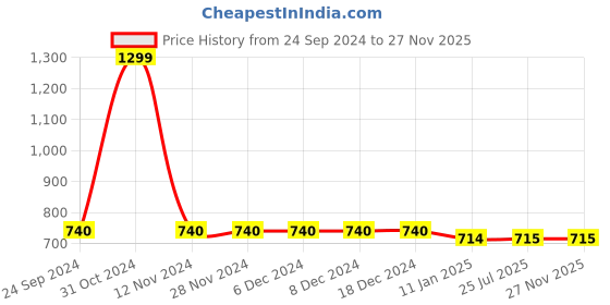 firstcry.com Chuppan Chupai Half Sleeves Polka Dots Printed Top -Maroon chuppan chupai Price History Graph from 24 Sep 2024 to 27 Nov 2025