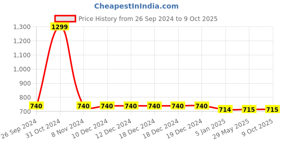 firstcry.com Chuppan Chupai Half Sleeves Polka Dots Printed Top -Maroon chuppan chupai Price History Graph from 26 Sep 2024 to 4 Oct 2025
