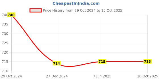 firstcry.com Chuppan Chupai Half Sleeves Polka Dots Printed Top -Maroon chuppan chupai Price History Graph from 29 Oct 2024 to 10 Oct 2025