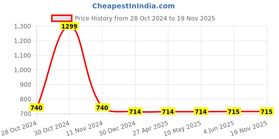 firstcry.com Chuppan Chupai Half Sleeves Polka Dots Printed Top -Maroon chuppan chupai Price History Graph from 28 Oct 2024 to 18 Nov 2025