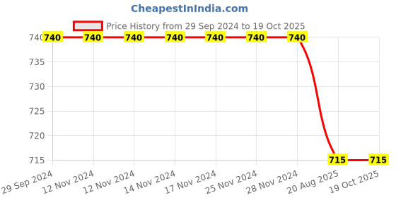 firstcry.com Chuppan Chupai Half Sleeves Polka Dots Printed Top - Yellow chuppan chupai Price History Graph from 29 Sep 2024 to 17 Oct 2025