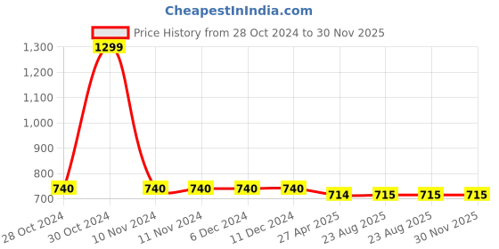 firstcry.com Chuppan Chupai Half Sleeves Polka Dots Printed Top - Yellow chuppan chupai Price History Graph from 28 Oct 2024 to 30 Nov 2025