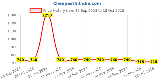 firstcry.com Chuppan Chupai Half Sleeves Polka Dots Printed Top - Yellow chuppan chupai Price History Graph from 26 Sep 2024 to 18 Oct 2025