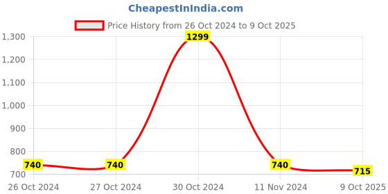 firstcry.com Chuppan Chupai Half Sleeves Polka Dots Printed Top - Yellow chuppan chupai Price History Graph from 26 Oct 2024 to 9 Oct 2025