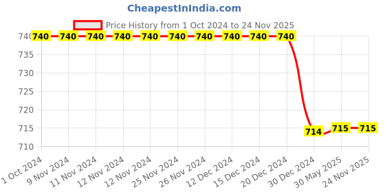 firstcry.com Chuppan Chupai Half Sleeves Stars Printed Top - Pink chuppan chupai Price History Graph from 1 Oct 2024 to 24 Nov 2025