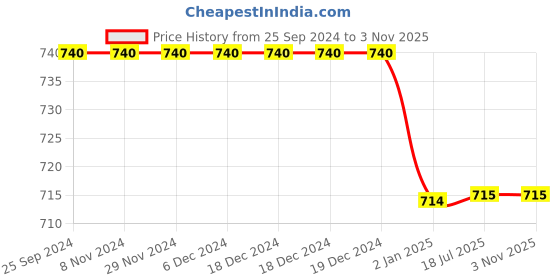 firstcry.com Chuppan Chupai Half Sleeves Stars Printed Top - Pink chuppan chupai Price History Graph from 25 Sep 2024 to 2 Nov 2025