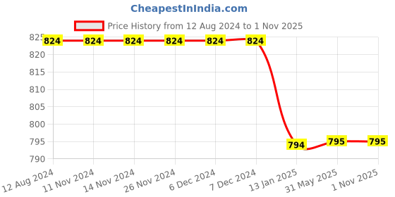 firstcry.com Chuppan Chupai     Puff Sleeves Solid  Top - Wine chuppan chupai Price History Graph from 12 Aug 2024 to 1 Nov 2025
