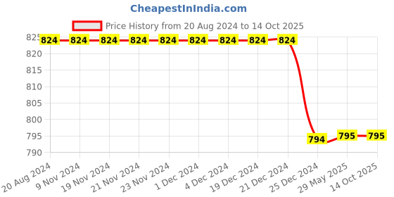 firstcry.com Chuppan Chupai     Puff Sleeves Solid  Top - Wine chuppan chupai Price History Graph from 20 Aug 2024 to 13 Oct 2025