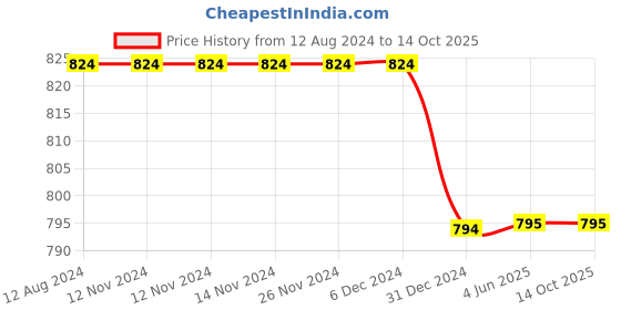 firstcry.com Chuppan Chupai     Puff Sleeves Solid  Top - Wine chuppan chupai Price History Graph from 12 Aug 2024 to 12 Oct 2025