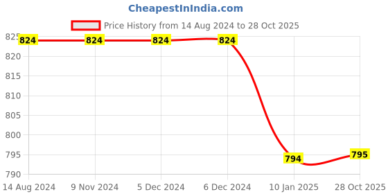 firstcry.com Chuppan Chupai     Puff Sleeves Solid  Top - Wine chuppan chupai Price History Graph from 14 Aug 2024 to 28 Oct 2025