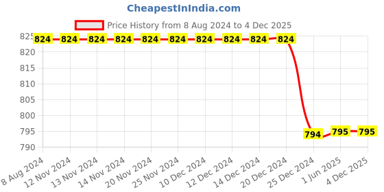 firstcry.com Chuppan Chupai Puff Sleeves Solid Top - Wine chuppan chupai Price History Graph from 8 Aug 2024 to 4 Dec 2025