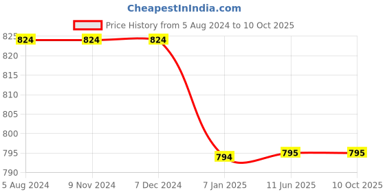 firstcry.com Chuppan Chupai     Puff Sleeves Solid  Top - Wine chuppan chupai Price History Graph from 5 Aug 2024 to 4 Oct 2025