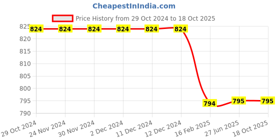 firstcry.com Chuppan Chupai     Puff Sleeves Solid  Top - Wine chuppan chupai Price History Graph from 29 Oct 2024 to 18 Oct 2025