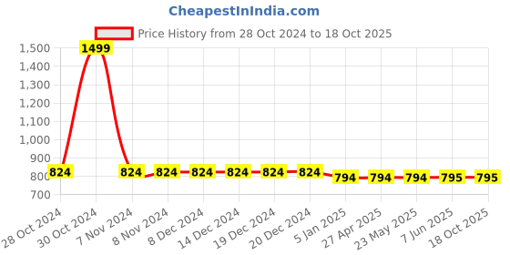 firstcry.com Chuppan Chupai     Puff Sleeves Solid  Top - Wine chuppan chupai Price History Graph from 28 Oct 2024 to 18 Oct 2025