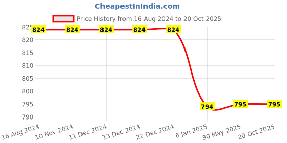 firstcry.com Chuppan Chupai Puffed Half Sleeves Ruffled Neckline Detailed Solid Flared Top - Black chuppan chupai Price History Graph from 16 Aug 2024 to 20 Oct 2025