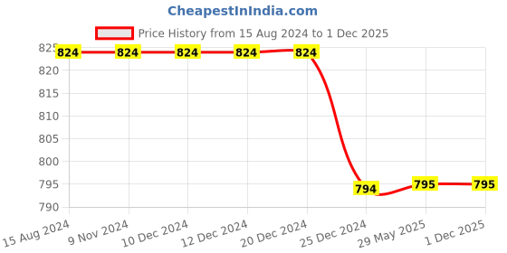 firstcry.com Chuppan Chupai Puffed Half Sleeves Ruffled Neckline Detailed Solid Flared Top - Black chuppan chupai Price History Graph from 15 Aug 2024 to 1 Dec 2025
