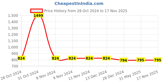 firstcry.com Chuppan Chupai Puffed Half Sleeves Ruffled Neckline Detailed Solid Flared Top - Black chuppan chupai Price History Graph from 28 Oct 2024 to 17 Nov 2025