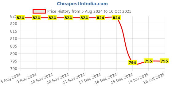 firstcry.com Chuppan Chupai Puffed Half Sleeves Ruffled Neckline Detailed Solid Flared Top - Green chuppan chupai Price History Graph from 5 Aug 2024 to 16 Oct 2025