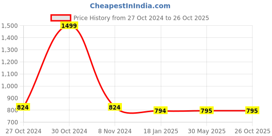 firstcry.com Chuppan Chupai Puffed Half Sleeves Ruffled Neckline Detailed Solid Flared Top - Green chuppan chupai Price History Graph from 27 Oct 2024 to 24 Oct 2025