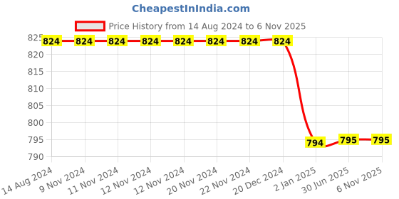 firstcry.com Chuppan Chupai Puffed Half Sleeves Ruffled Neckline Detailed Solid Flared Top - White chuppan chupai Price History Graph from 14 Aug 2024 to 6 Nov 2025