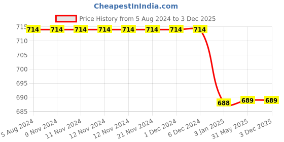 firstcry.com Chuppan Chupai Puffed Half Sleeves Seamless Botanical Flowers Printed Flared Top - Black chuppan chupai Price History Graph from 5 Aug 2024 to 3 Dec 2025