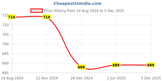 firstcry.com Chuppan Chupai Puffed Half Sleeves Seamless Botanical Flowers Printed Flared Top - Black chuppan chupai Price History Graph from 14 Aug 2024 to 4 Dec 2025