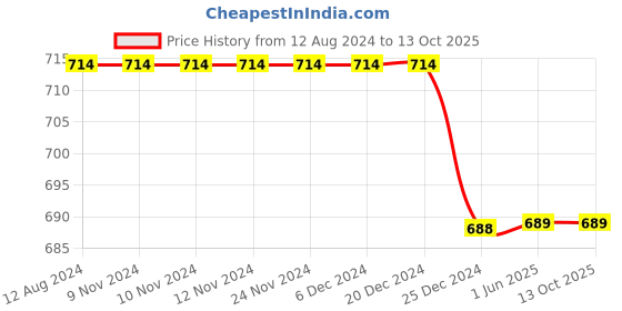 firstcry.com Chuppan Chupai Puffed Half Sleeves Seamless Botanical Flowers Printed Flared Top - Black chuppan chupai Price History Graph from 12 Aug 2024 to 13 Oct 2025