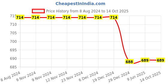 firstcry.com Chuppan Chupai Puffed Half Sleeves Seamless Botanical Flowers Printed Flared Top - Black chuppan chupai Price History Graph from 8 Aug 2024 to 14 Oct 2025