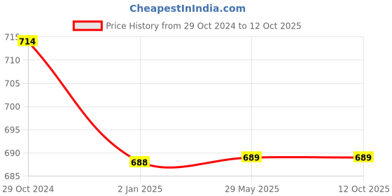 firstcry.com Chuppan Chupai Puffed Half Sleeves Seamless Botanical Flowers Printed Flared Top - Black chuppan chupai Price History Graph from 29 Oct 2024 to 11 Oct 2025