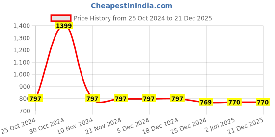 firstcry.com Chuppan Chupai Rayon Floral Printed Bow Applique Detailed Skirt - Multi Colour chuppan chupai Price History Graph from 25 Oct 2024 to 21 Dec 2025