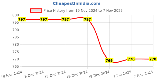 firstcry.com Chuppan Chupai Rayon Floral Printed Bow Applique Detailed Skirt - Multi Colour chuppan chupai Price History Graph from 19 Nov 2024 to 6 Nov 2025