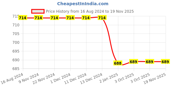 firstcry.com Chuppan Chupai Rayon Full Sleeves Bow Detailed Top - Coral chuppan chupai Price History Graph from 16 Aug 2024 to 18 Nov 2025