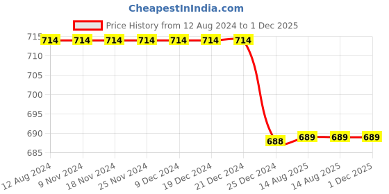 firstcry.com Chuppan Chupai Rayon Full Sleeves Bow Detailed Top - Coral chuppan chupai Price History Graph from 12 Aug 2024 to 30 Nov 2025