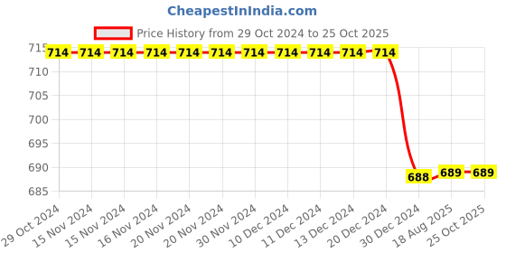 firstcry.com Chuppan Chupai Rayon Full Sleeves Bow Detailed Top - Coral chuppan chupai Price History Graph from 29 Oct 2024 to 22 Oct 2025