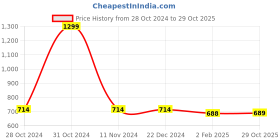 firstcry.com Chuppan Chupai Rayon Full Sleeves Bow Detailed Top - Coral chuppan chupai Price History Graph from 28 Oct 2024 to 29 Oct 2025