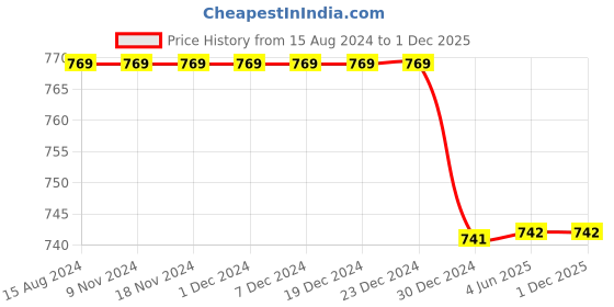 firstcry.com Chuppan Chupai Rayon Full Sleeves Solid Top - Royal Blue chuppan chupai Price History Graph from 15 Aug 2024 to 30 Nov 2025