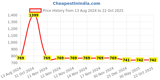 firstcry.com Chuppan Chupai Rayon Full Sleeves Solid Top - Royal Blue chuppan chupai Price History Graph from 13 Aug 2024 to 22 Oct 2025