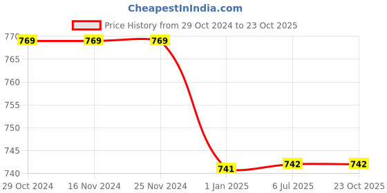 firstcry.com Chuppan Chupai Rayon Full Sleeves Solid Top - Royal Blue chuppan chupai Price History Graph from 29 Oct 2024 to 22 Oct 2025