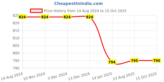 firstcry.com Chuppan Chupai Rayon Half Puff Sleeves Solid Top - Coral chuppan chupai Price History Graph from 14 Aug 2024 to 15 Oct 2025