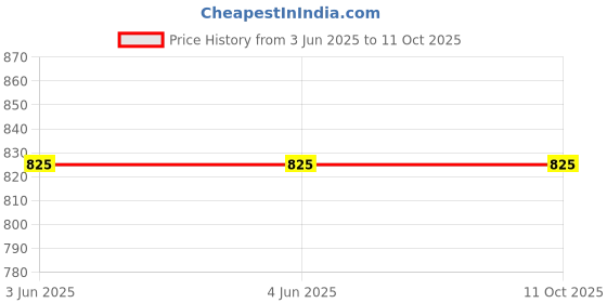 firstcry.com Chuppan Chupai Rayon Half Puffed Sleeves Solid Top - Firozi Blue chuppan chupai Price History Graph from 3 Jun 2025 to 4 Oct 2025
